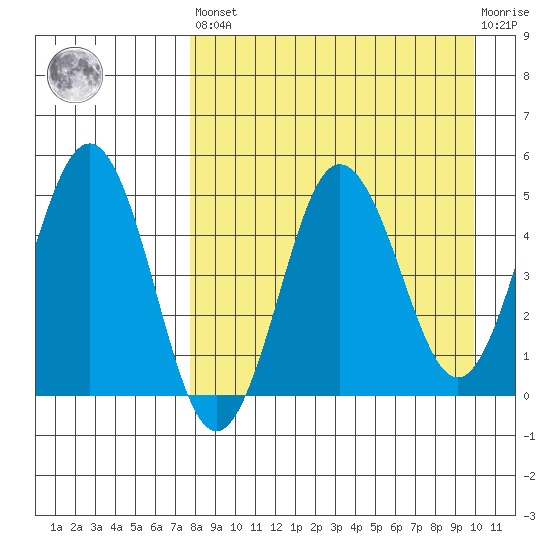 Peterson Bay tide chart for Saturday, April 16, 2022