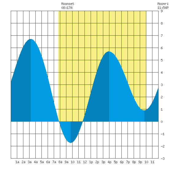 Peterson Bay tide chart for Sunday, April 17, 2022