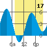 Peterson Bay tide chart for Sunday, April 17, 2022