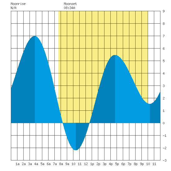 Peterson Bay tide chart for Monday, April 18, 2022