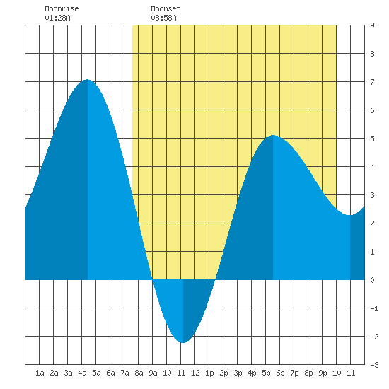 Peterson Bay tide chart for Tuesday, April 19, 2022