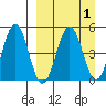 Peterson Bay tide chart for Friday, April 1, 2022