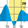 Peterson Bay tide chart for Wednesday, April 20, 2022