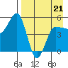 Peterson Bay tide chart for Thursday, April 21, 2022