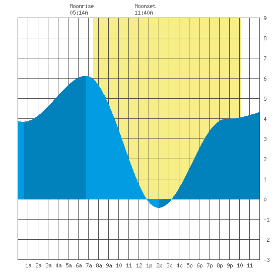 Peterson Bay tide chart for Friday, April 22, 2022