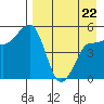 Peterson Bay tide chart for Friday, April 22, 2022
