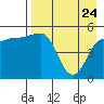Peterson Bay tide chart for Sunday, April 24, 2022