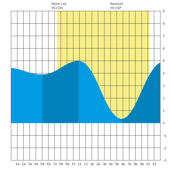 Peterson Bay tide chart for Monday, April 25, 2022
