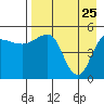 Peterson Bay tide chart for Monday, April 25, 2022