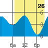 Peterson Bay tide chart for Tuesday, April 26, 2022