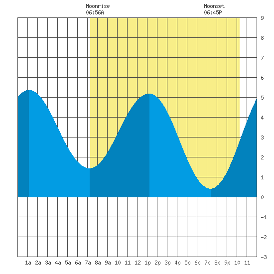 Peterson Bay tide chart for Wednesday, April 27, 2022
