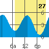 Peterson Bay tide chart for Wednesday, April 27, 2022