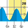 Peterson Bay tide chart for Thursday, April 28, 2022
