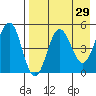 Peterson Bay tide chart for Friday, April 29, 2022