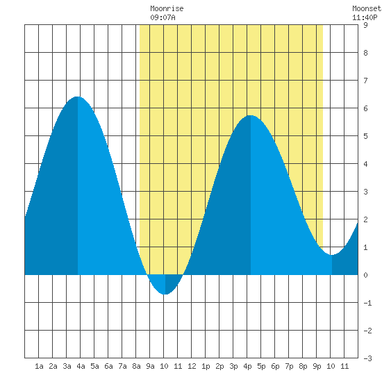 Peterson Bay tide chart for Saturday, April 2, 2022