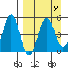 Peterson Bay tide chart for Saturday, April 2, 2022
