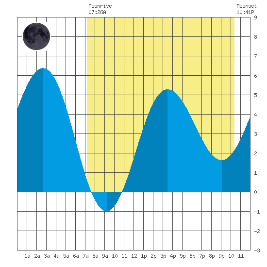 Peterson Bay tide chart for Saturday, April 30, 2022