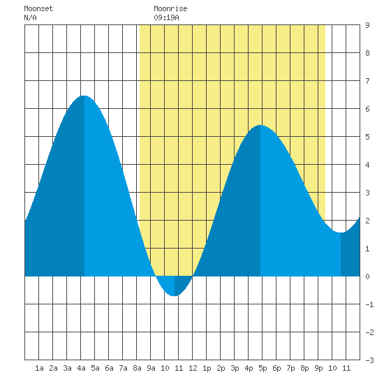 Peterson Bay tide chart for Sunday, April 3, 2022