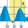 Peterson Bay tide chart for Sunday, April 3, 2022