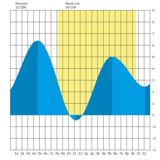 Peterson Bay tide chart for Monday, April 4, 2022