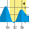 Peterson Bay tide chart for Monday, April 4, 2022