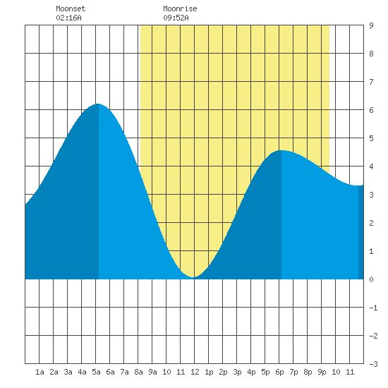 Peterson Bay tide chart for Tuesday, April 5, 2022