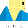 Peterson Bay tide chart for Tuesday, April 5, 2022