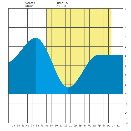Peterson Bay tide chart for Wednesday, April 6, 2022