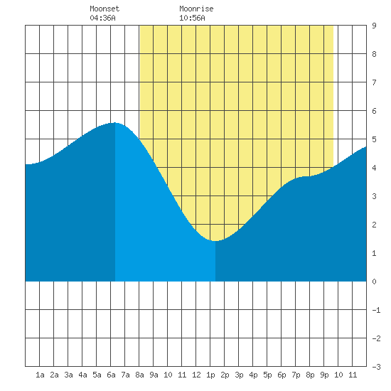 Peterson Bay tide chart for Thursday, April 7, 2022