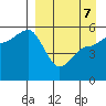 Peterson Bay tide chart for Thursday, April 7, 2022