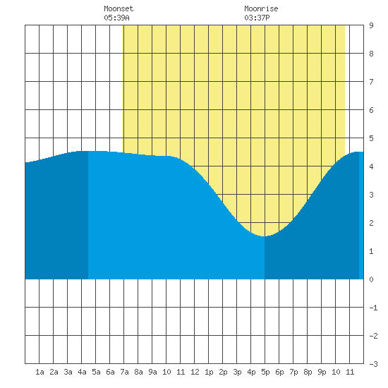 Peterson Bay tide chart for Tuesday, May 10, 2022