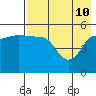 Peterson Bay tide chart for Tuesday, May 10, 2022