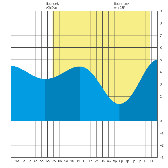 Peterson Bay tide chart for Wednesday, May 11, 2022