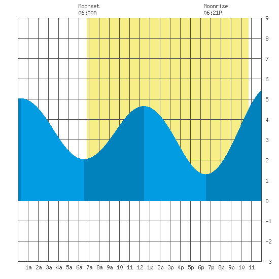Peterson Bay tide chart for Thursday, May 12, 2022