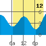 Peterson Bay tide chart for Thursday, May 12, 2022