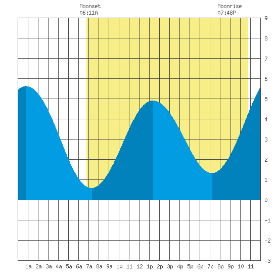 Peterson Bay tide chart for Friday, May 13, 2022
