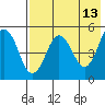 Peterson Bay tide chart for Friday, May 13, 2022