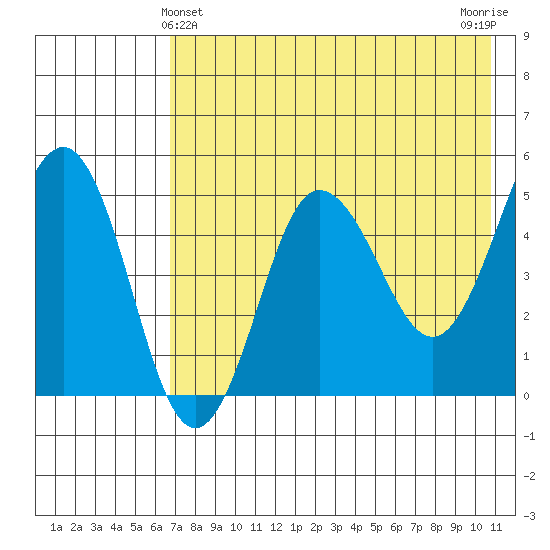 Peterson Bay tide chart for Saturday, May 14, 2022