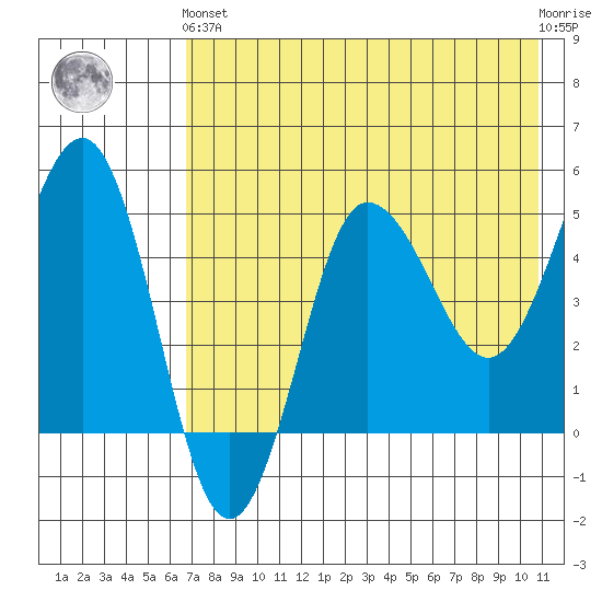 Peterson Bay tide chart for Sunday, May 15, 2022