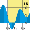 Peterson Bay tide chart for Monday, May 16, 2022