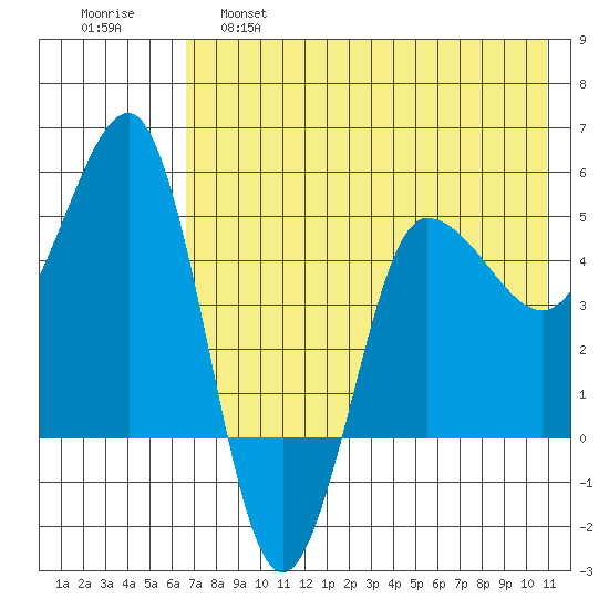 Peterson Bay tide chart for Wednesday, May 18, 2022