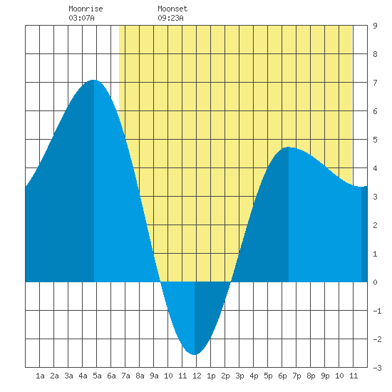 Peterson Bay tide chart for Thursday, May 19, 2022