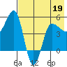 Peterson Bay tide chart for Thursday, May 19, 2022