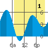 Peterson Bay tide chart for Sunday, May 1, 2022