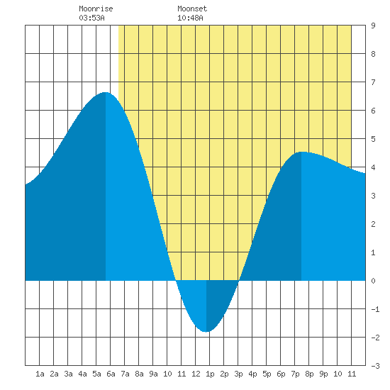 Peterson Bay tide chart for Friday, May 20, 2022