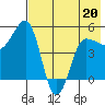 Peterson Bay tide chart for Friday, May 20, 2022