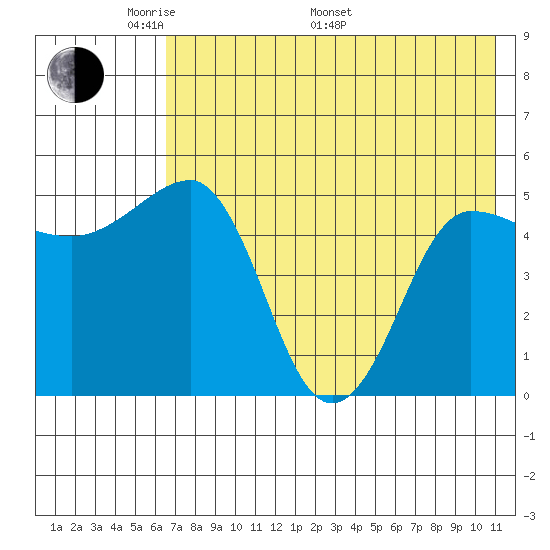 Peterson Bay tide chart for Sunday, May 22, 2022