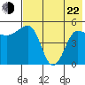 Peterson Bay tide chart for Sunday, May 22, 2022