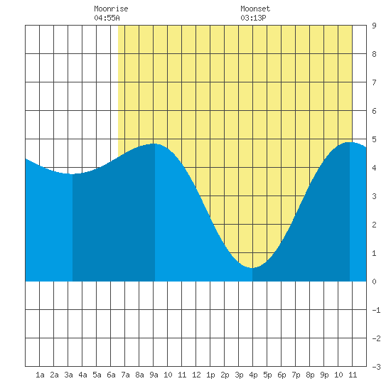 Peterson Bay tide chart for Monday, May 23, 2022