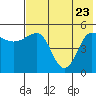 Peterson Bay tide chart for Monday, May 23, 2022